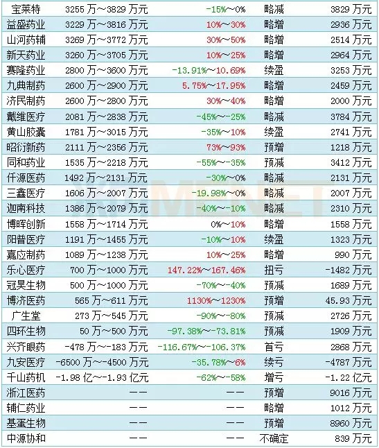187家药企上半年“成绩单”出炉：16家净利润超5亿，“股神”巨亏近9亿