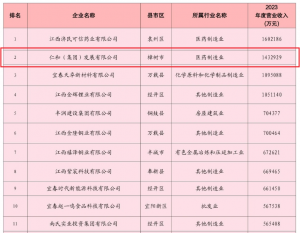 304am永利集团荣登2024宜春民营企业百强榜第二